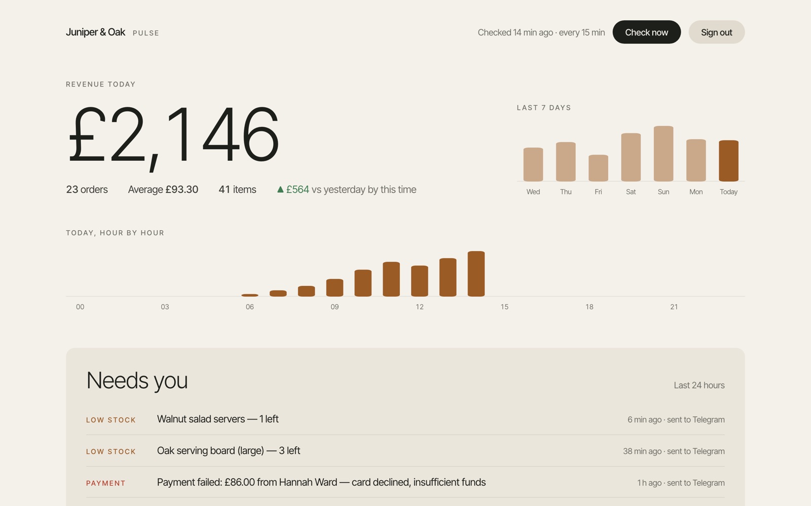 A sales pulse for a demo homeware shop built on Bnome: revenue today, hour by hour, and a Needs you list of low stock and a failed payment, each already sent to Telegram