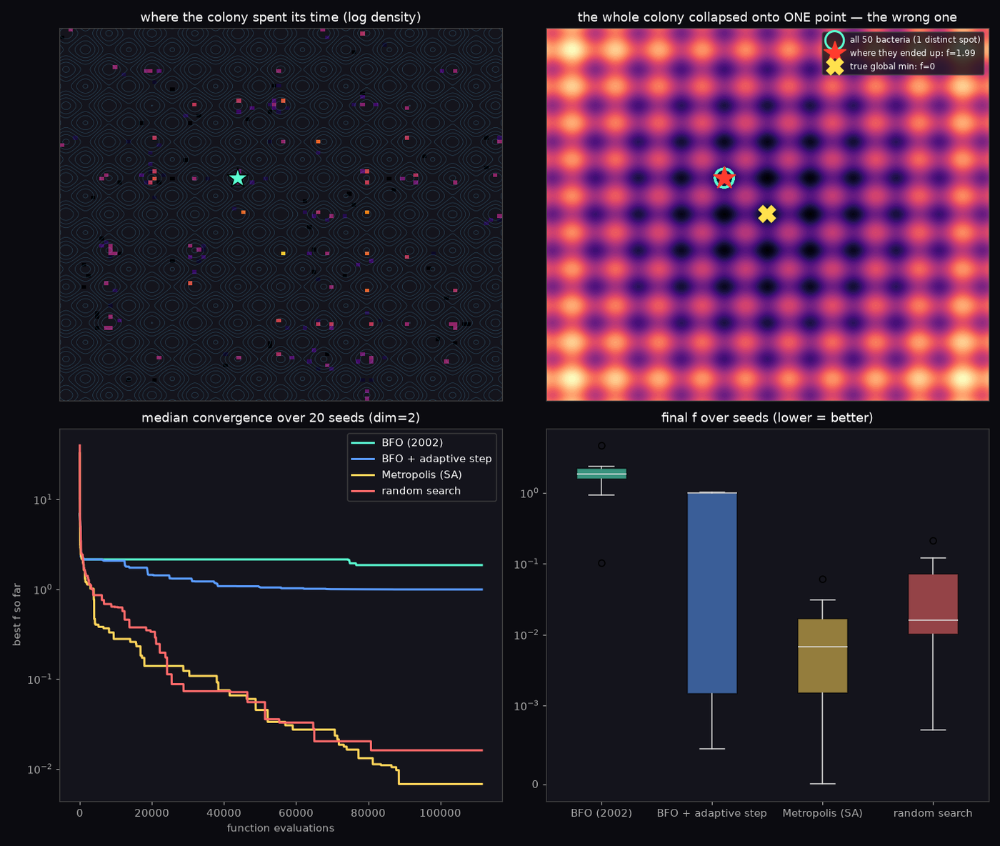 Four panels: where the colony spent its time, the final swarm collapsed onto a single wrong point, median convergence curves, and a boxplot of final values across seeds